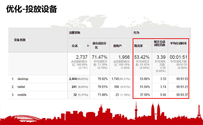 地理位置及投放設(shè)備的優(yōu)化