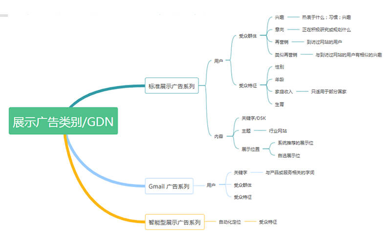 Google展示廣告組成類別