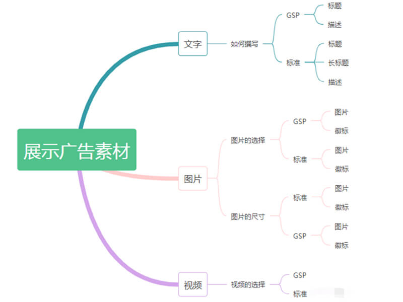 Google展示廣告素材