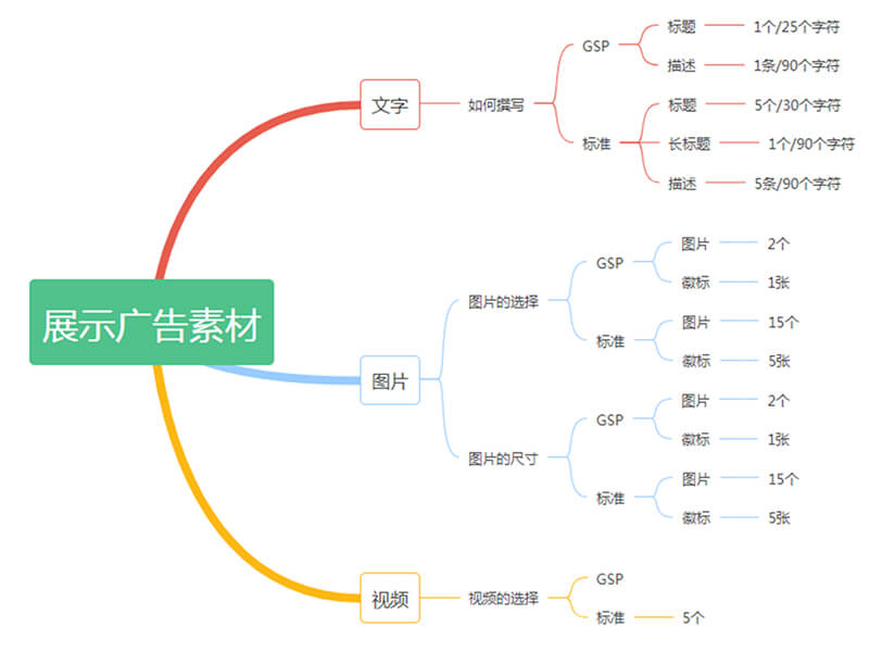 谷歌展示廣告