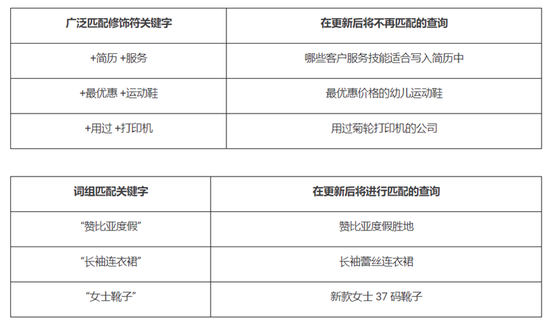 谷歌關(guān)鍵字匹配類型