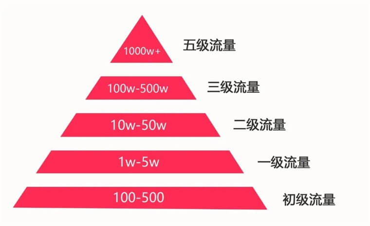 什么時候要養(yǎng)號