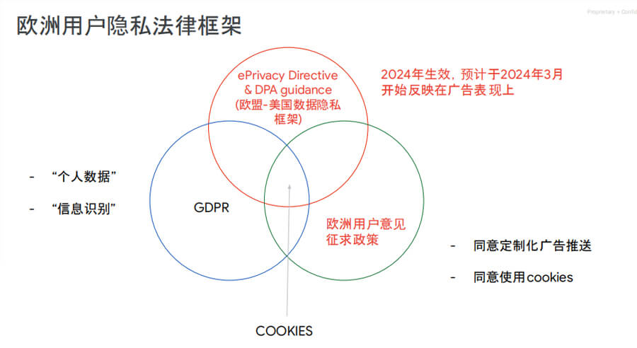 歐洲用戶隱私法律框架